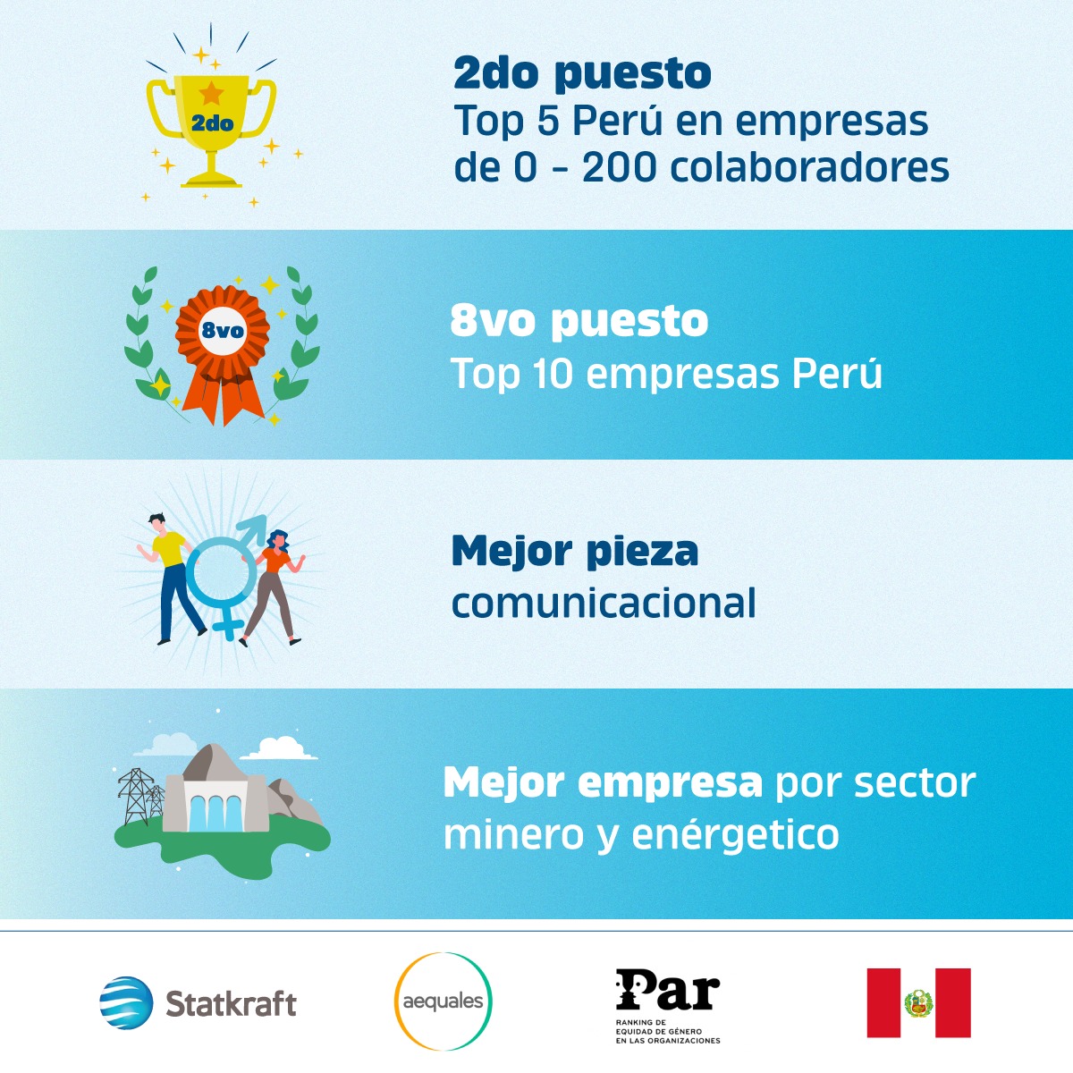 Statkraft Perú obtiene cuatro reconocimientos en el Ranking Par 2021